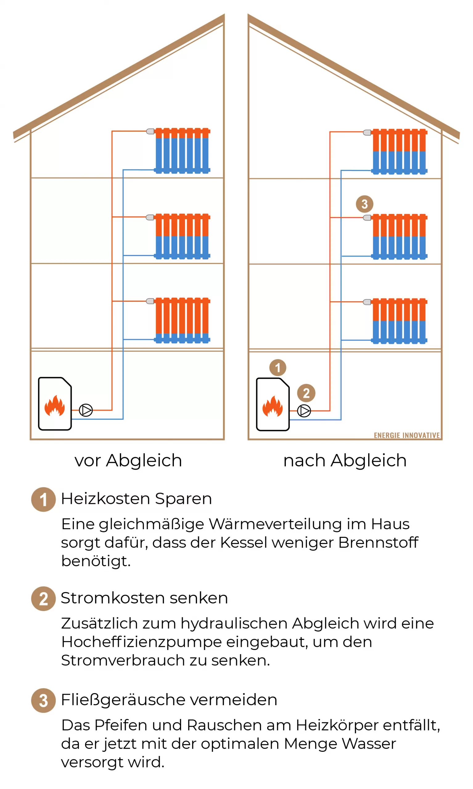 Hydraulischer-Abgleich-Energie-Innovative Hydraulischer-Abgleich-Energie-Innovative